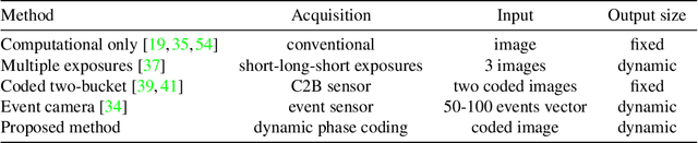 Figure 2 for Video Reconstruction from a Single Motion Blurred Image using Learned Dynamic Phase Coding