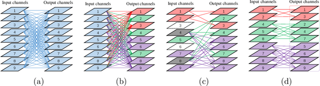 Figure 3 for Self-grouping Convolutional Neural Networks