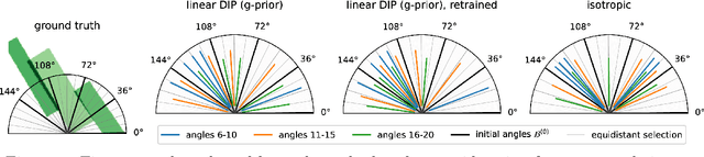 Figure 3 for Bayesian Experimental Design for Computed Tomography with the Linearised Deep Image Prior