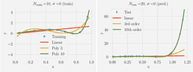 Figure 1 for A high-bias, low-variance introduction to Machine Learning for physicists
