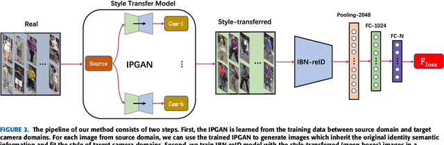 Figure 3 for Identity Preserving Generative Adversarial Network for Cross-Domain Person Re-identification