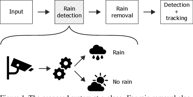 Figure 1 for Is it Raining Outside? Detection of Rainfall using General-Purpose Surveillance Cameras