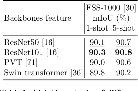 Figure 3 for Cost Aggregation with 4D Convolutional Swin Transformer for Few-Shot Segmentation