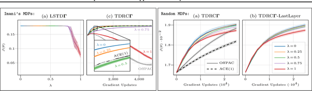 Figure 2 for A Temporal-Difference Approach to Policy Gradient Estimation