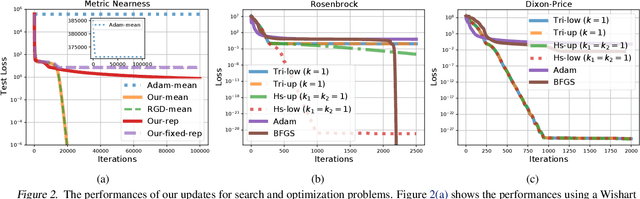 Figure 3 for Tractable structured natural gradient descent using local parameterizations