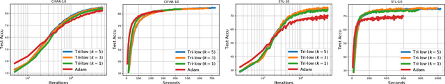 Figure 4 for Tractable structured natural gradient descent using local parameterizations