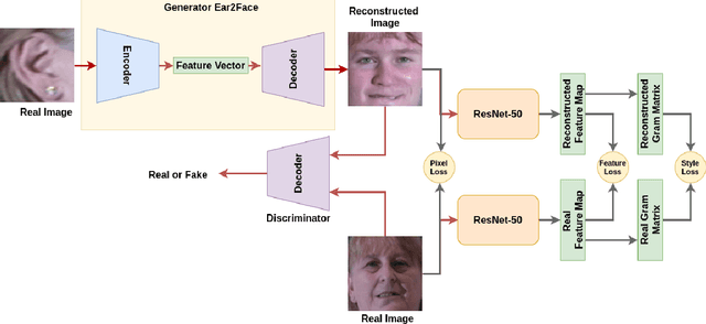 Figure 3 for Ear2Face: Deep Biometric Modality Mapping
