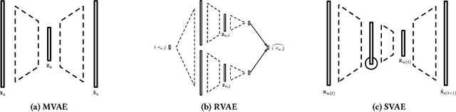 Figure 1 for Sequential Variational Autoencoders for Collaborative Filtering