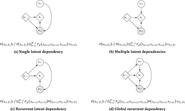 Figure 3 for Sequential Variational Autoencoders for Collaborative Filtering