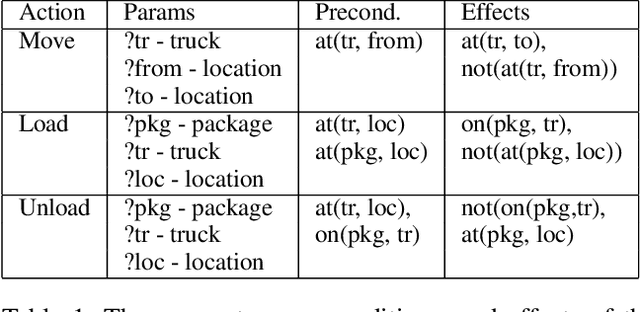 Figure 1 for Safe Learning of Lifted Action Models