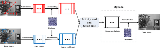 Figure 3 for Sparse Representation based Multi-sensor Image Fusion: A Review