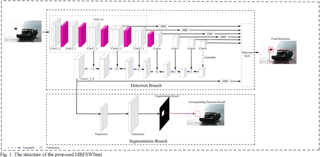 Figure 1 for Multiple receptive fields and small-object-focusing weakly-supervised segmentation network for fast object detection