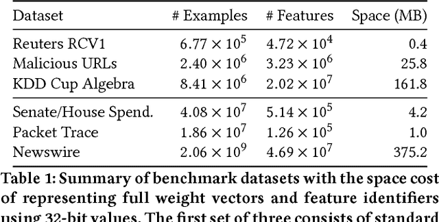 Figure 1 for Sketching Linear Classifiers over Data Streams