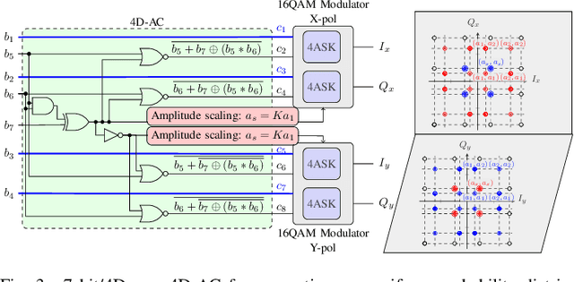 Figure 3 for Low-Complexity Geometrical Shaping for 4D Modulation Formats via Amplitude Coding