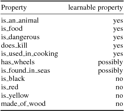 Figure 1 for Firearms and Tigers are Dangerous, Kitchen Knives and Zebras are Not: Testing whether Word Embeddings Can Tell
