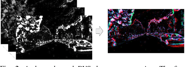 Figure 3 for Unsupervised Learning of Dense Optical Flow, Depth and Egomotion from Sparse Event Data