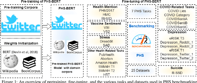 Figure 1 for Benchmarking for Public Health Surveillance tasks on Social Media with a Domain-Specific Pretrained Language Model