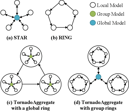 Figure 1 for TornadoAggregate: Accurate and Scalable Federated Learning via the Ring-Based Architecture