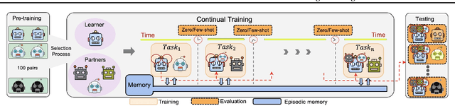 Figure 1 for Continuous Coordination As a Realistic Scenario for Lifelong Learning