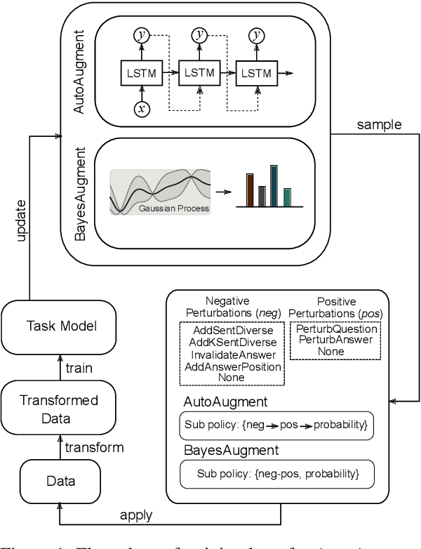 Figure 2 for Adversarial Augmentation Policy Search for Domain and Cross-Lingual Generalization in Reading Comprehension