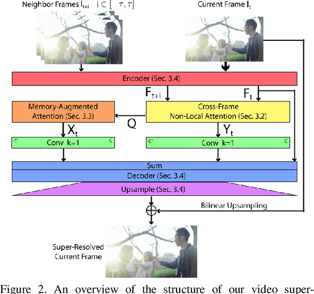 Figure 3 for Memory-Augmented Non-Local Attention for Video Super-Resolution