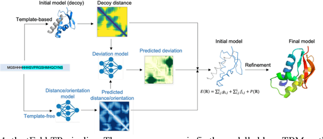 Figure 1 for tFold-TR: Combining Deep Learning Enhanced Hybrid Potential Energy for Template-Based Modeling Structure Refinement