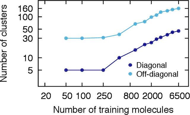 Figure 1 for Accurate Molecular-Orbital-Based Machine Learning Energies via Unsupervised Clustering of Chemical Space