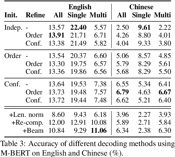 Figure 4 for X-FACTR: Multilingual Factual Knowledge Retrieval from Pretrained Language Models