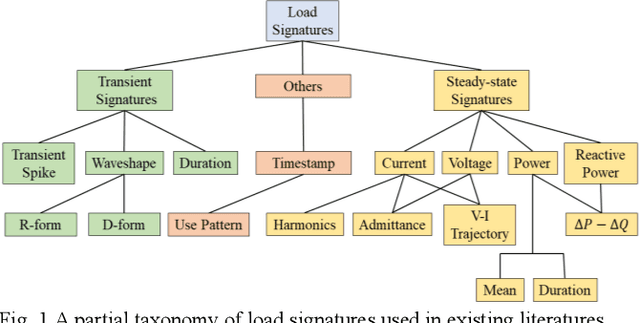 Figure 1 for Adaptive Event Detection for Representative Load Signature Extraction