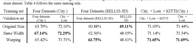 Figure 3 for Evaluation of Multimodal Semantic Segmentation using RGB-D Data