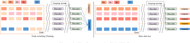 Figure 3 for MulZDG: Multilingual Code-Switching Framework for Zero-shot Dialogue Generation