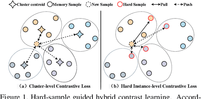 Figure 1 for Hard-sample Guided Hybrid Contrast Learning for Unsupervised Person Re-Identification