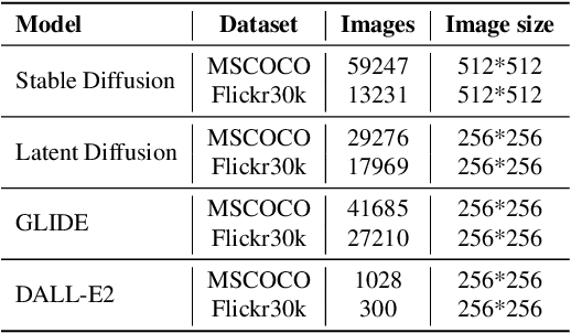 Figure 2 for DE-FAKE: Detection and Attribution of Fake Images Generated by Text-to-Image Diffusion Models