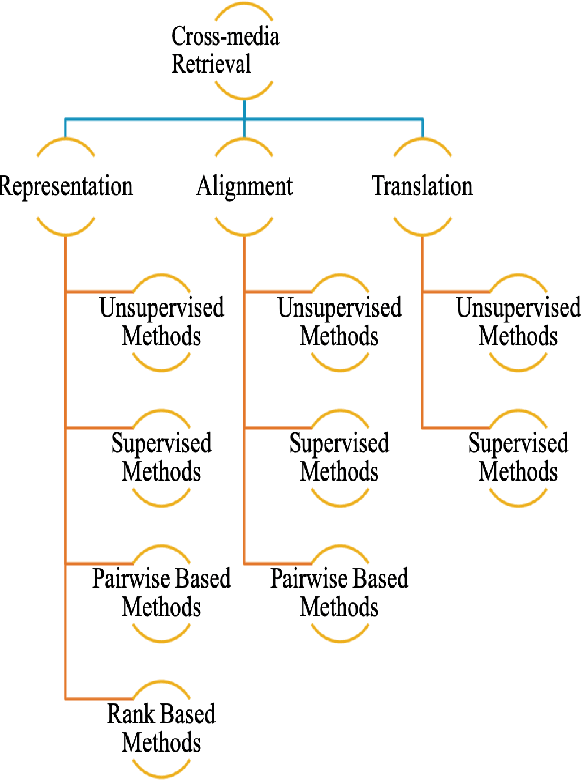 Figure 1 for Deep Learning Techniques for Future Intelligent Cross-Media Retrieval
