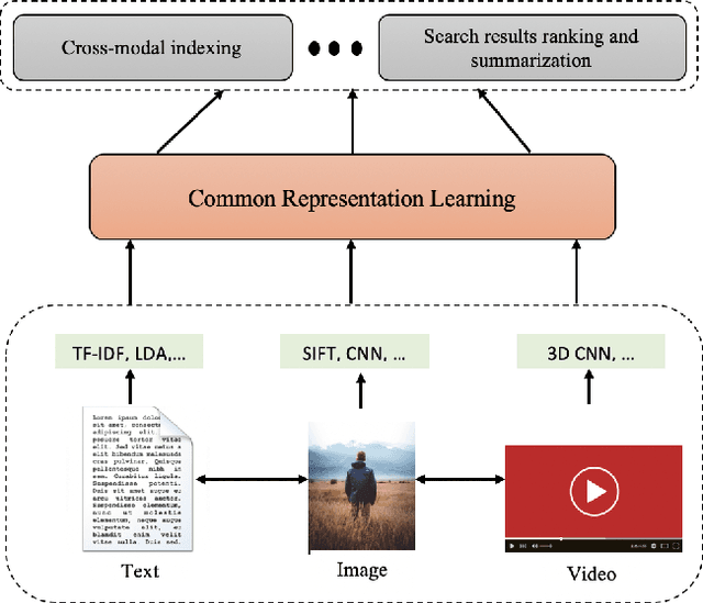 Figure 2 for Deep Learning Techniques for Future Intelligent Cross-Media Retrieval