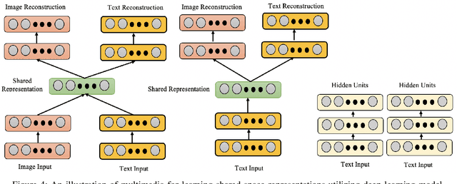 Figure 4 for Deep Learning Techniques for Future Intelligent Cross-Media Retrieval