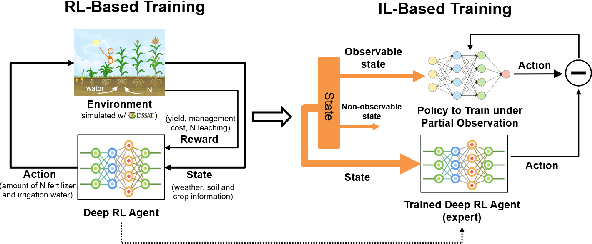 Figure 1 for Optimizing Crop Management with Reinforcement Learning and Imitation Learning