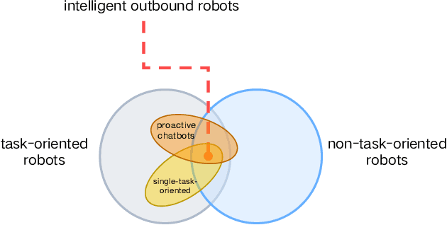Figure 3 for Toward An Optimal Selection of Dialogue Strategies: A Target-Driven Approach for Intelligent Outbound Robots