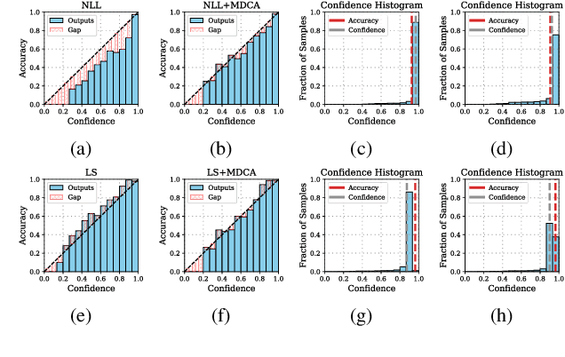 Figure 2 for A Stitch in Time Saves Nine: A Train-Time Regularizing Loss for Improved Neural Network Calibration