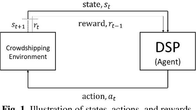 Figure 3 for Deep Reinforcement Learning for Crowdsourced Urban Delivery: System States Characterization, Heuristics-guided Action Choice, and Rule-Interposing Integration