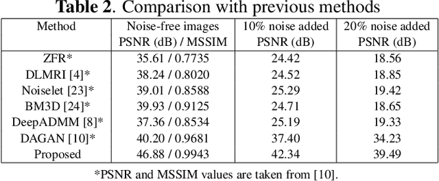 Figure 4 for Robust Compressive Sensing MRI Reconstruction using Generative Adversarial Networks