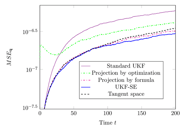 Figure 2 for Unscented Kalman filter with stable embedding for simple, accurate and computationally efficient state estimation of systems on manifolds in Euclidean space