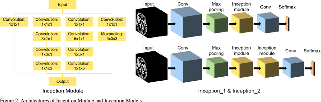 Figure 2 for Brain MRI-based 3D Convolutional Neural Networks for Classification of Schizophrenia and Controls