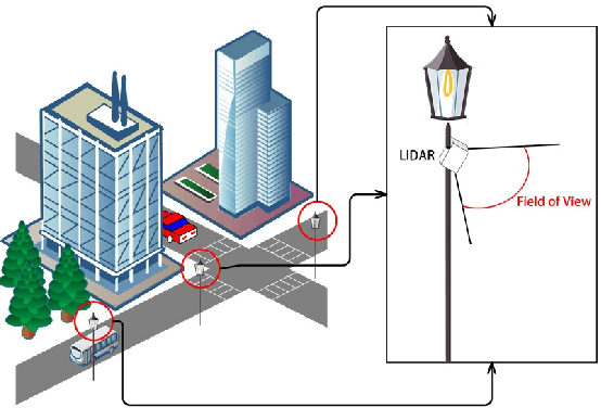Figure 1 for Automatic Calibration of Dual-LiDARs Using Two Poles Stickered with Retro-Reflective Tape