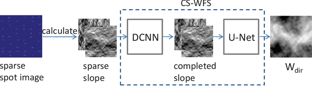 Figure 3 for Compressive Shack-Hartmann Wavefront Sensing based on Deep Neural Networks