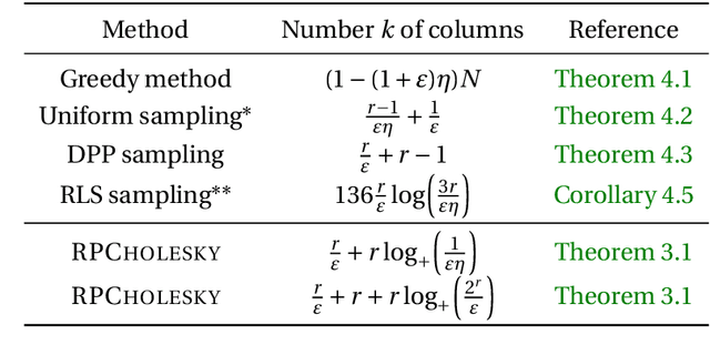 Figure 2 for Randomly pivoted Cholesky: Practical approximation of a kernel matrix with few entry evaluations