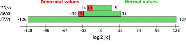 Figure 1 for Representation range needs for 16-bit neural network training