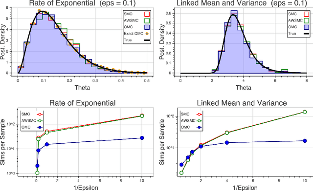 Figure 3 for Optimization Monte Carlo: Efficient and Embarrassingly Parallel Likelihood-Free Inference