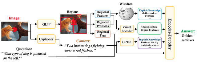 Figure 3 for REVIVE: Regional Visual Representation Matters in Knowledge-Based Visual Question Answering