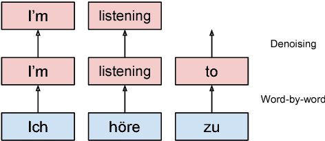 Figure 1 for Improving Unsupervised Word-by-Word Translation with Language Model and Denoising Autoencoder